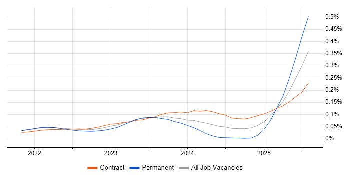 Job vacancy trend for Vertex AI in London Job vacancy trend for Vertex AI in London