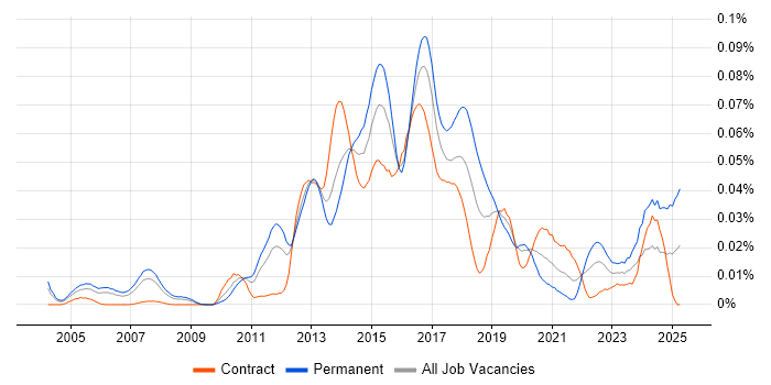 Job vacancy trend for Vertica in London Job vacancy trend for Vertica in London