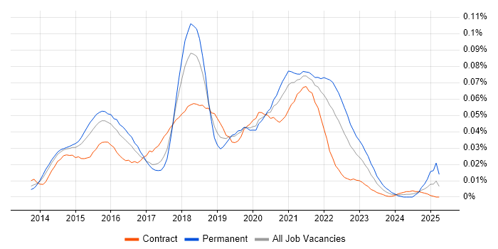 Job vacancy trend for Vert.x in London Job vacancy trend for Vert.x in London