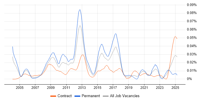 Job vacancy trend for VHDL in London Job vacancy trend for VHDL in London