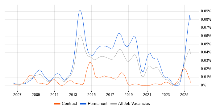 Job vacancy trend for Video Advertising in London