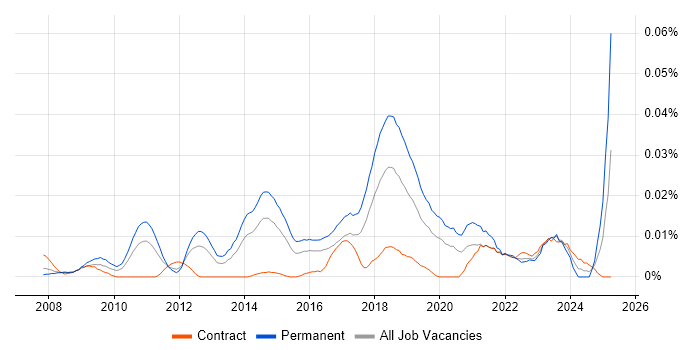Job vacancy trend for Video Analytics in London Job vacancy trend for Video Analytics in London