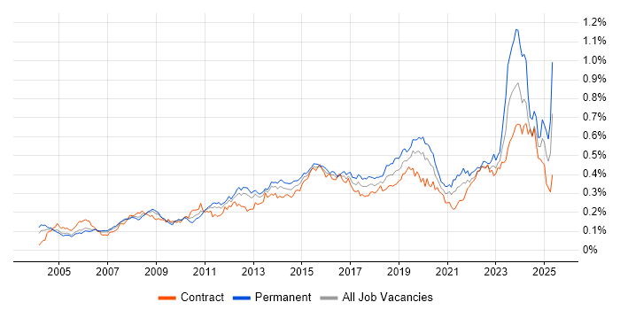 Job vacancy trend for Video Conferencing in London Job vacancy trend for Video Conferencing in London