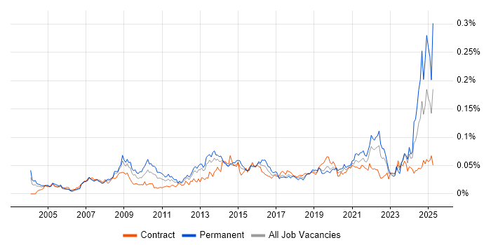 Job vacancy trend for Video Editing in London