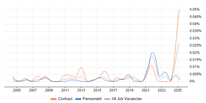 Job vacancy trend for Video Editor in London Job vacancy trend for Video Editor in London
