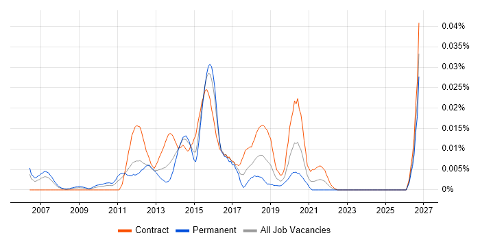 Video On Demand Developer job vacancy trend in London