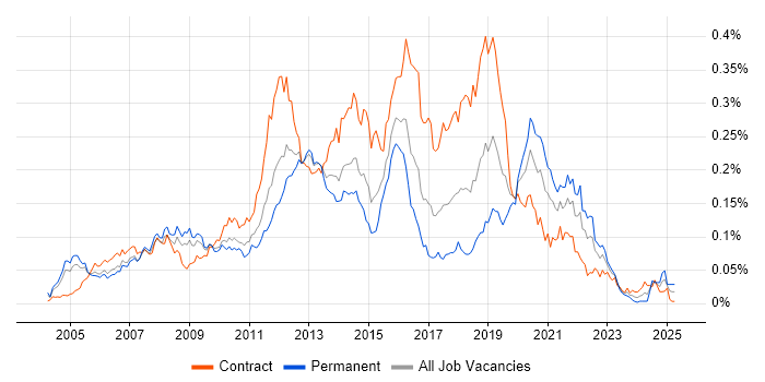 Job vacancy trend for Video on Demand in London