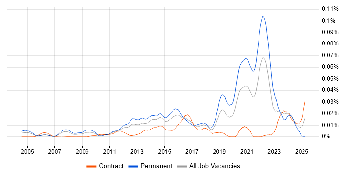 Job vacancy trend for Video Processing in London Job vacancy trend for Video Processing in London