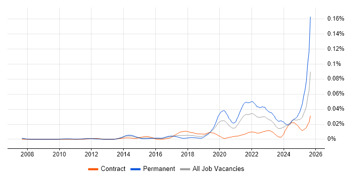Job vacancy trend for Videography in London