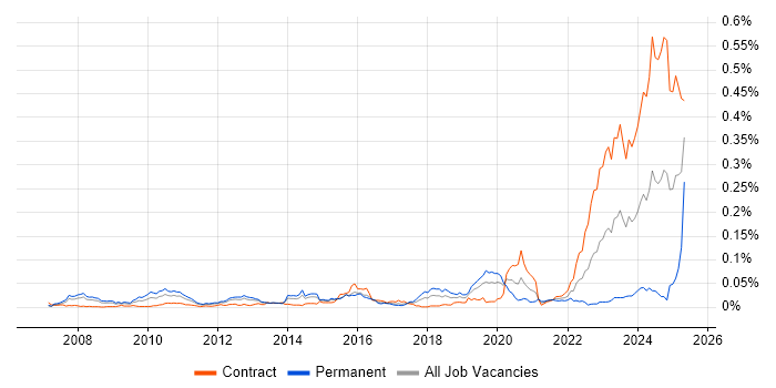 Job vacancy trend for Virgin Media in London Job vacancy trend for Virgin Media in London