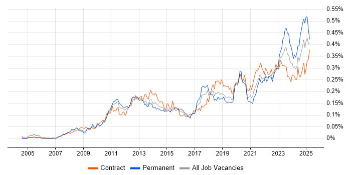 Job vacancy trend for Virtual Desktop in London Job vacancy trend for Virtual Desktop in London