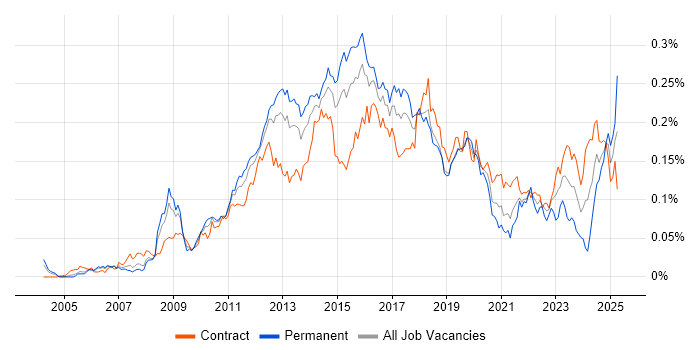 Job vacancy trend for Virtual Environments in London