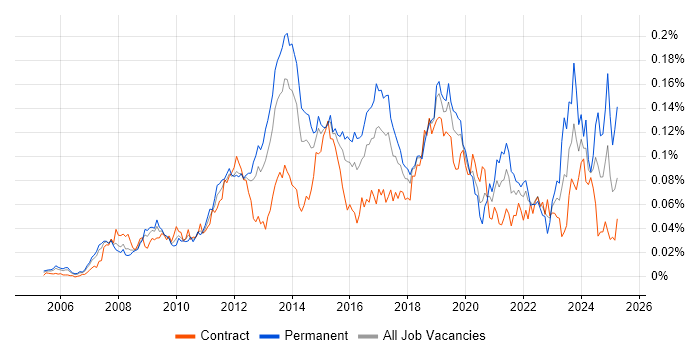 Job vacancy trend for Virtual Infrastructure in London