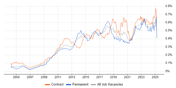 Job vacancy trend for Virtual Machines in London Job vacancy trend for Virtual Machines in London
