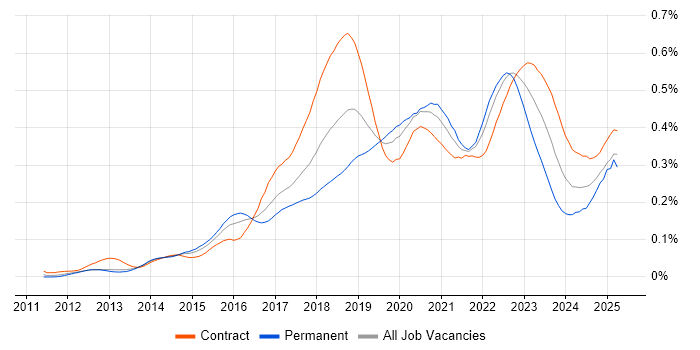 Job vacancy trend for Virtual Private Cloud in London