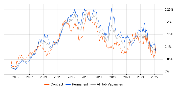 Job vacancy trend for Virtual Servers in London Job vacancy trend for Virtual Servers in London