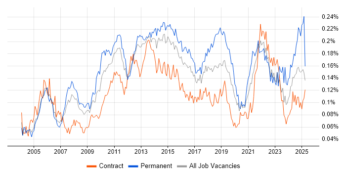 Job vacancy trend for Virtual Team Management in London Job vacancy trend for Virtual Team Management in London