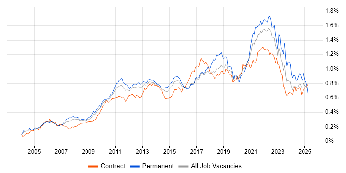 Job vacancy trend for Virtual Team in London Job vacancy trend for Virtual Team in London