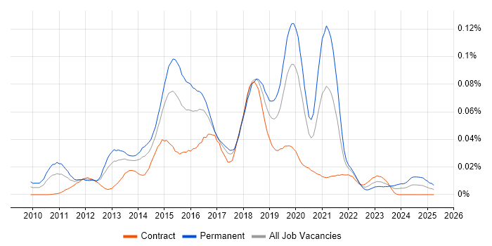 Job vacancy trend for VirtualBox in London Job vacancy trend for VirtualBox in London