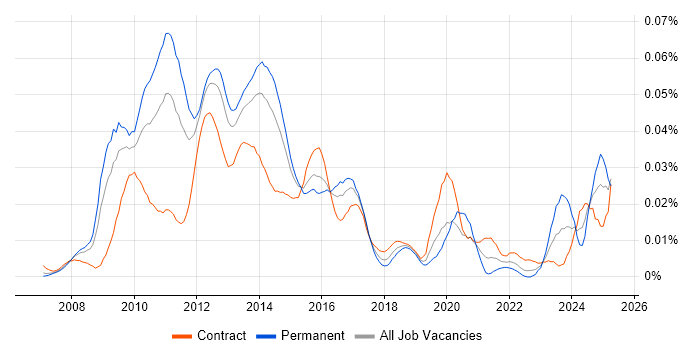 Job vacancy trend for Virtualisation Architect in London