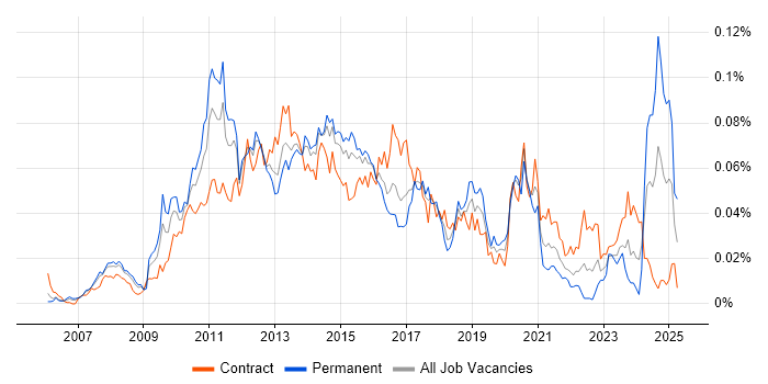 Job vacancy trend for Virtualisation Engineer in London Job vacancy trend for Virtualisation Engineer in London