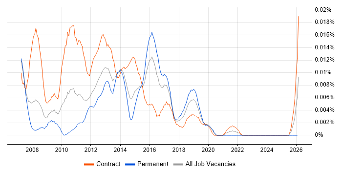 Virtualisation Project Manager job vacancy trend in London