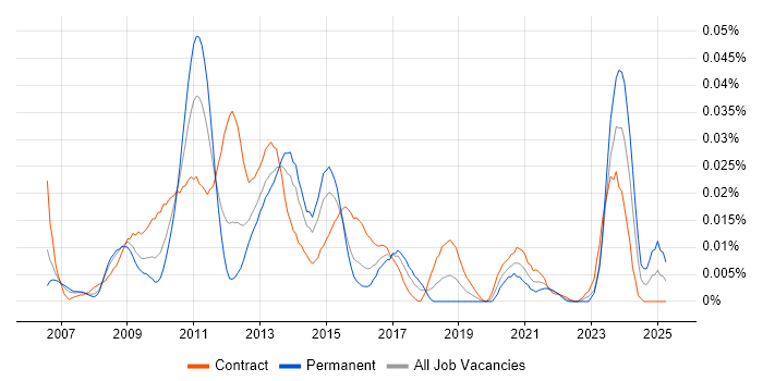 Job vacancy trend for Virtualisation Specialist in London Job vacancy trend for Virtualisation Specialist in London