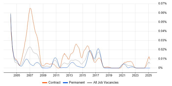 Job vacancy trend for VisionPLUS in London Job vacancy trend for VisionPLUS in London
