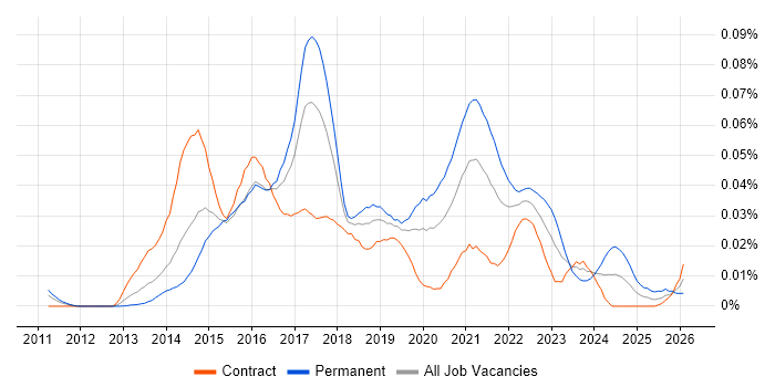 Visual Analytics job vacancy trend in London