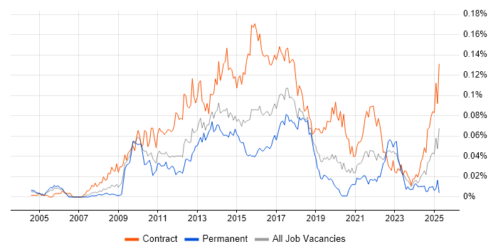Job vacancy trend for Visual Designer in London Job vacancy trend for Visual Designer in London