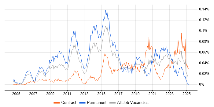 Job vacancy trend for Visual Effects in London