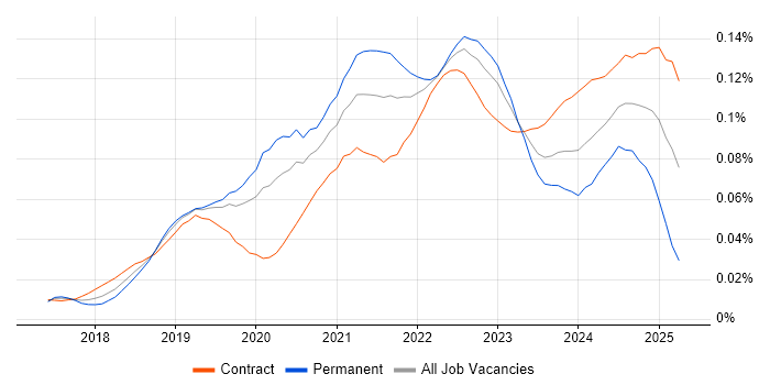 Job vacancy trend for Visual Studio Code in London Job vacancy trend for Visual Studio Code in London