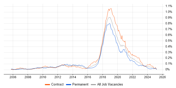 Job vacancy trend for Visual Studio Team System in London Job vacancy trend for Visual Studio Team System in London