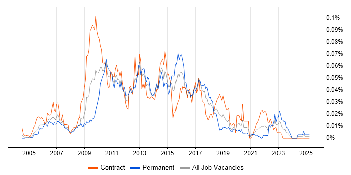 Job vacancy trend for Visual Studio Tools for Office in London Job vacancy trend for Visual Studio Tools for Office in London