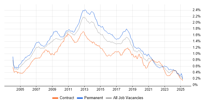 Job vacancy trend for Visual Studio in London Job vacancy trend for Visual Studio in London