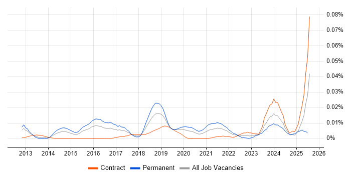 Job vacancy trend for Visual Website Optimizer in London
