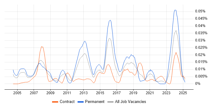 Job vacancy trend for Visualfiles in London