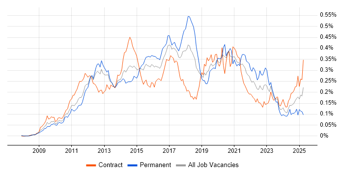 Job vacancy trend for Visualforce in London Job vacancy trend for Visualforce in London
