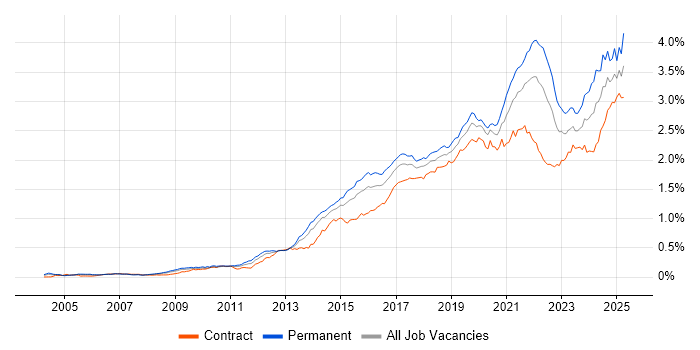 Job vacancy trend for Visualisation in London