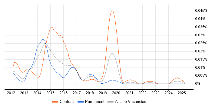 Job vacancy trend for VisualVM in London