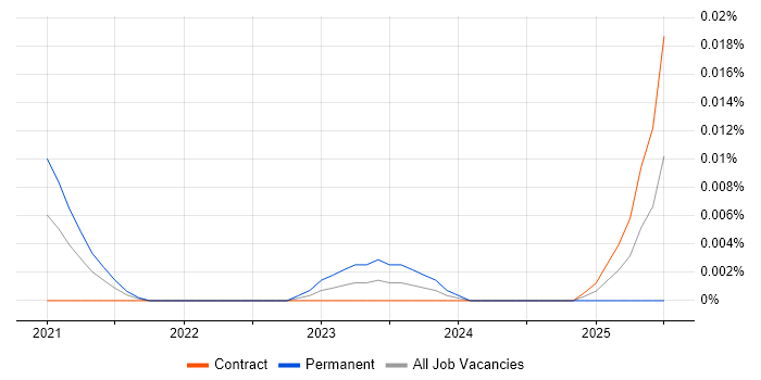 Job vacancy trend for visx in London