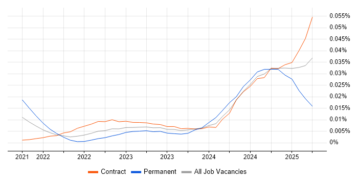Job vacancy trend for Vite in London Job vacancy trend for Vite in London