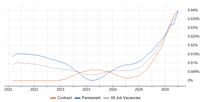 Job vacancy trend for Vitest in London