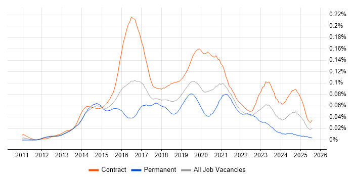 Job vacancy trend for Viva Engage in London