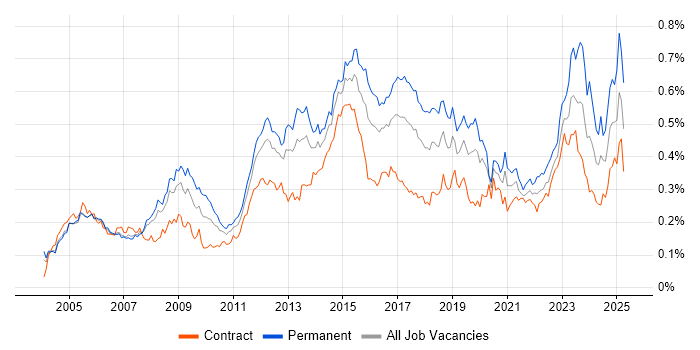 Job vacancy trend for VLAN in London