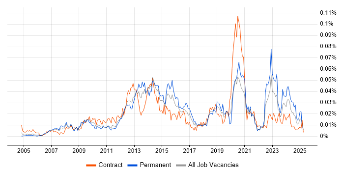 Job vacancy trend for VLE in London