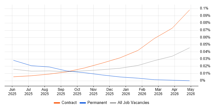 vLLM job vacancy trend in London