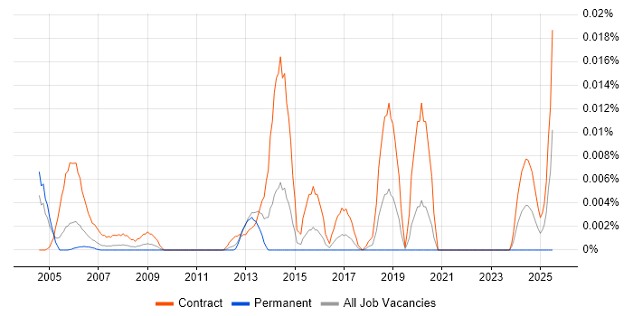 Job vacancy trend for VME in London
