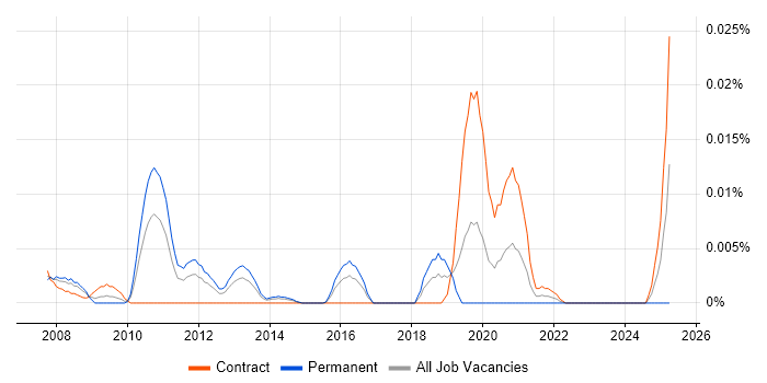 Job vacancy trend for VMFS in London Job vacancy trend for VMFS in London