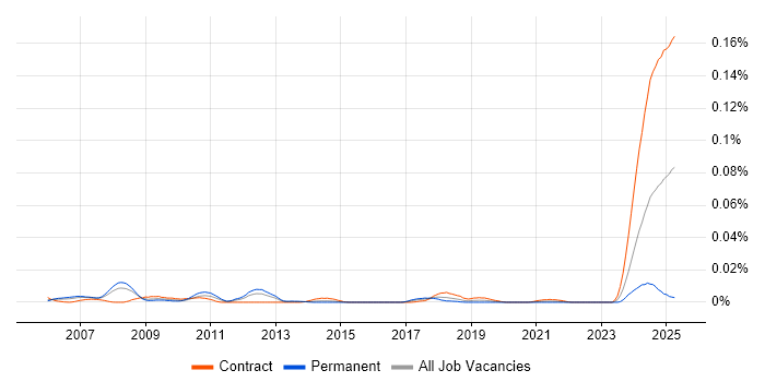 Job vacancy trend for VML in London